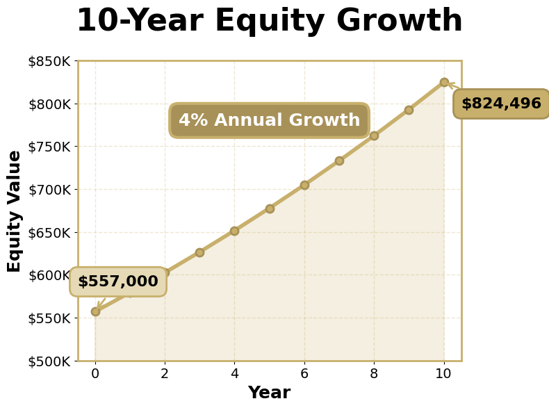 Sample 10-year equity growth projection