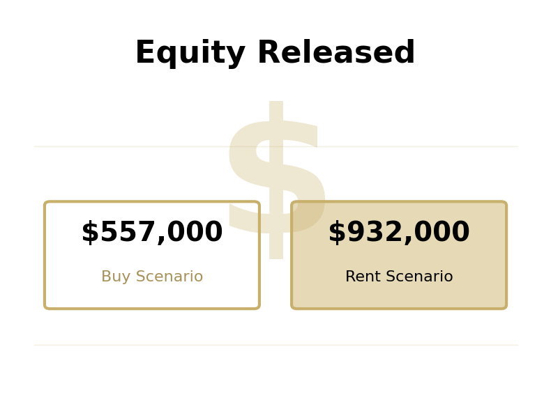 Sample equity released calculation showing buy vs rent scenarios